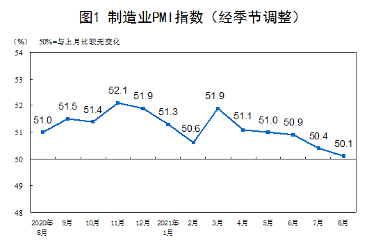 Bureau national des statistiques : l'indice PMI (Manufacturing Purchasing Manager Index) de la Chine en août était de 50,1 %