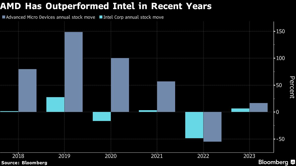AMD s'apprête à dominer l'industrie des puces de centre de données en 2023 : Bloomberg